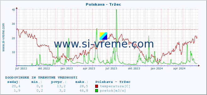 POVPREČJE :: Polskava - Tržec :: temperatura | pretok | višina :: zadnji dve leti / en dan.