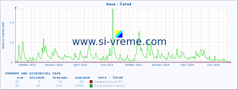  :: Sava - Čatež :: temperature | flow | height :: last two years / one day.