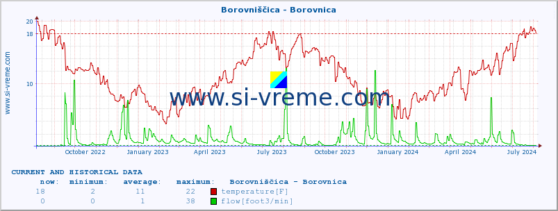  :: Borovniščica - Borovnica :: temperature | flow | height :: last two years / one day.