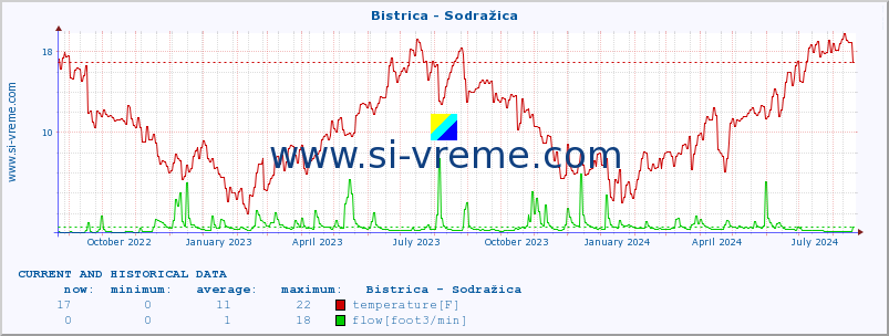  :: Bistrica - Sodražica :: temperature | flow | height :: last two years / one day.