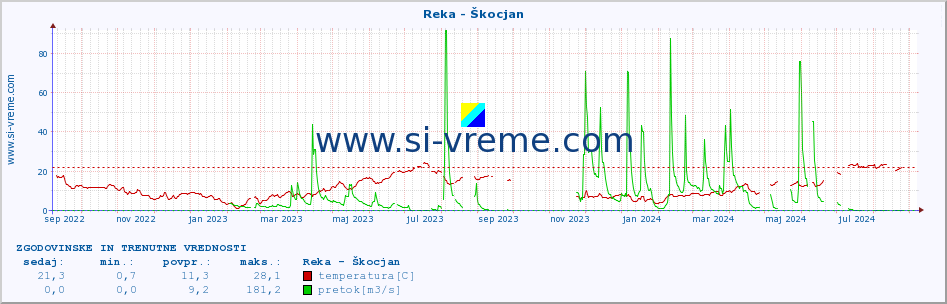 POVPREČJE :: Reka - Škocjan :: temperatura | pretok | višina :: zadnji dve leti / en dan.