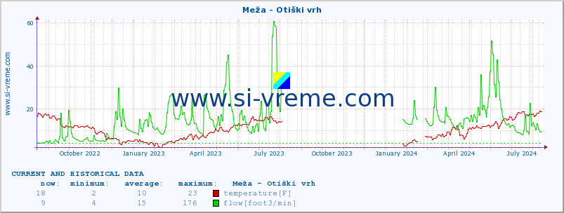  :: Meža - Otiški vrh :: temperature | flow | height :: last two years / one day.