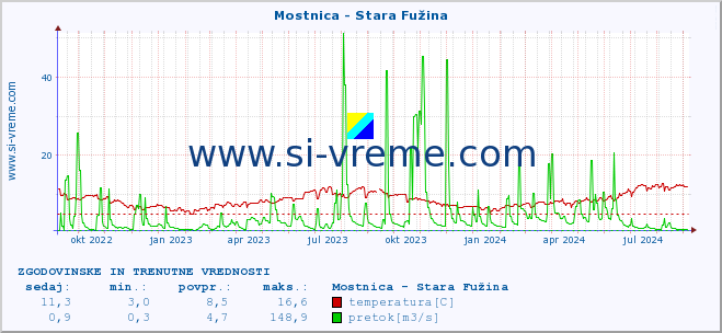 POVPREČJE :: Mostnica - Stara Fužina :: temperatura | pretok | višina :: zadnji dve leti / en dan.