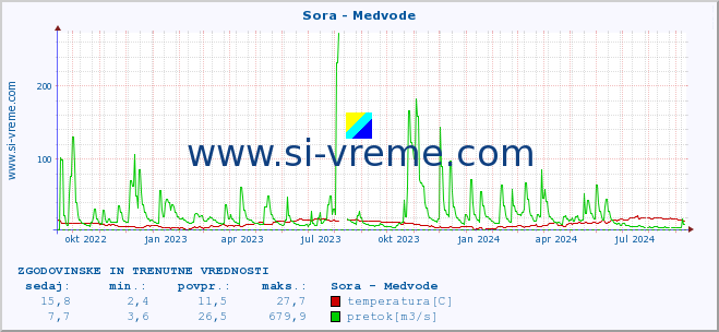 POVPREČJE :: Sora - Medvode :: temperatura | pretok | višina :: zadnji dve leti / en dan.