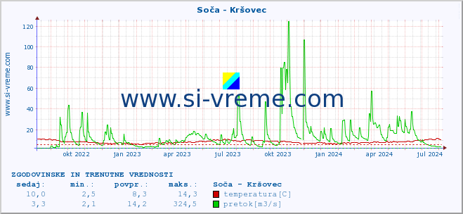 POVPREČJE :: Soča - Kršovec :: temperatura | pretok | višina :: zadnji dve leti / en dan.