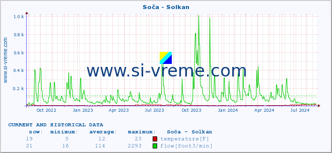  :: Soča - Solkan :: temperature | flow | height :: last two years / one day.