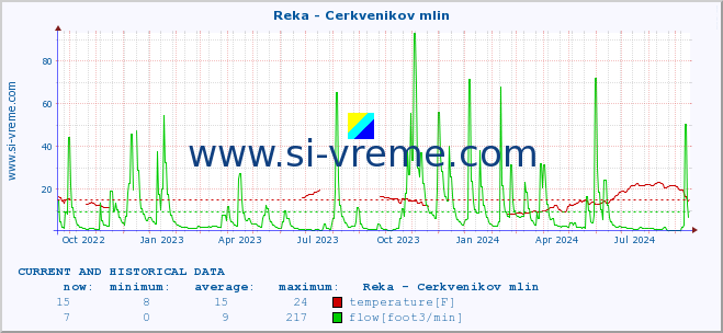  :: Reka - Cerkvenikov mlin :: temperature | flow | height :: last two years / one day.