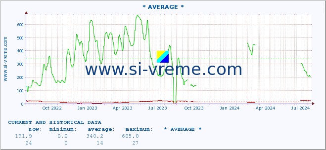  :: * AVERAGE * :: height |  |  :: last two years / one day.