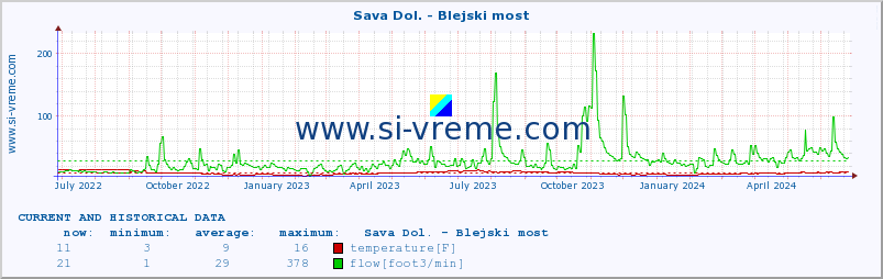  :: Sava Dol. - Blejski most :: temperature | flow | height :: last two years / one day.