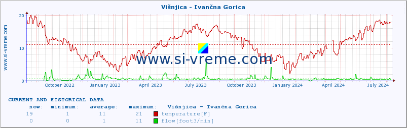  :: Višnjica - Ivančna Gorica :: temperature | flow | height :: last two years / one day.