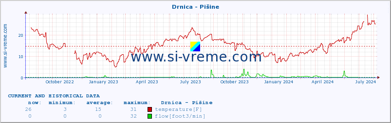  :: Drnica - Pišine :: temperature | flow | height :: last two years / one day.