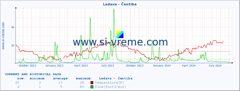  :: Ledava - Čentiba :: temperature | flow | height :: last two years / one day.