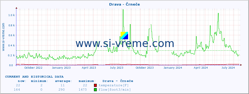  :: Drava - Črneče :: temperature | flow | height :: last two years / one day.