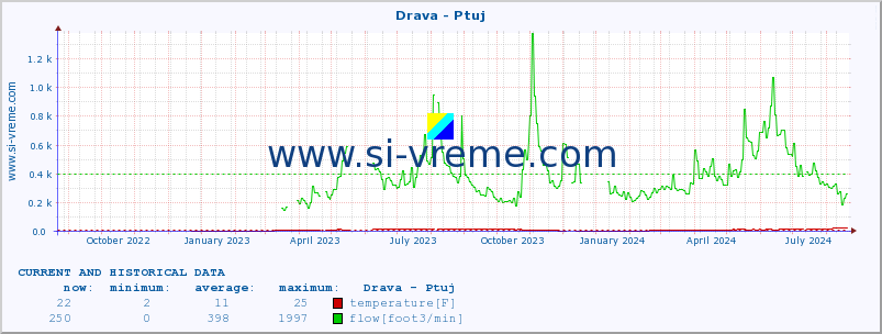  :: Drava - Ptuj :: temperature | flow | height :: last two years / one day.