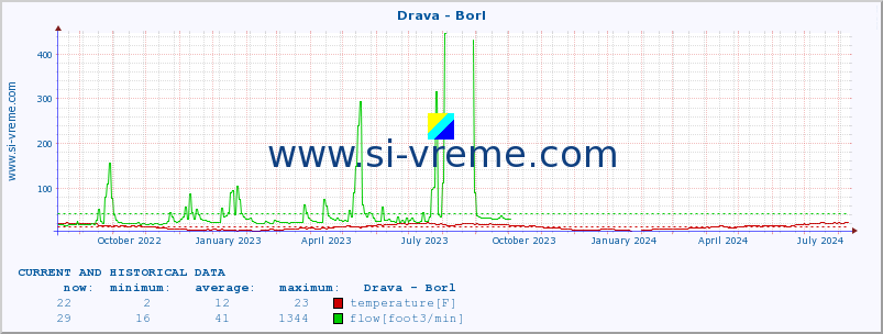  :: Drava - Borl :: temperature | flow | height :: last two years / one day.