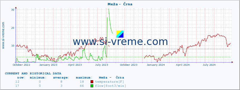  :: Meža -  Črna :: temperature | flow | height :: last two years / one day.