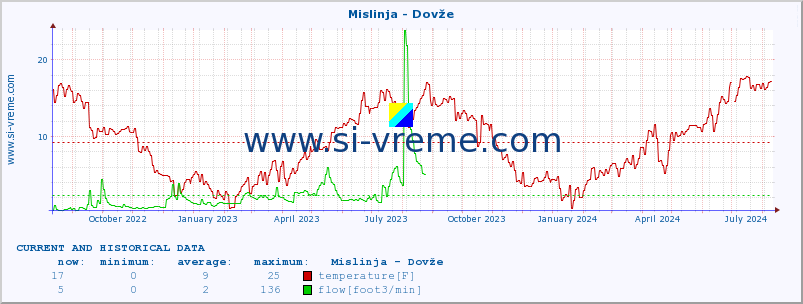  :: Mislinja - Dovže :: temperature | flow | height :: last two years / one day.