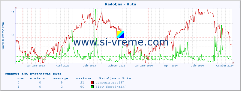  :: Radoljna - Ruta :: temperature | flow | height :: last two years / one day.