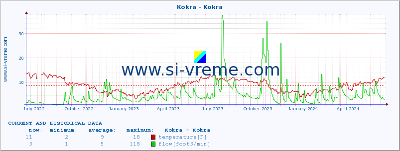  :: Kokra - Kokra :: temperature | flow | height :: last two years / one day.