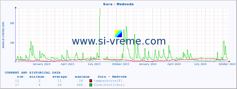  :: Sora - Medvode :: temperature | flow | height :: last two years / one day.