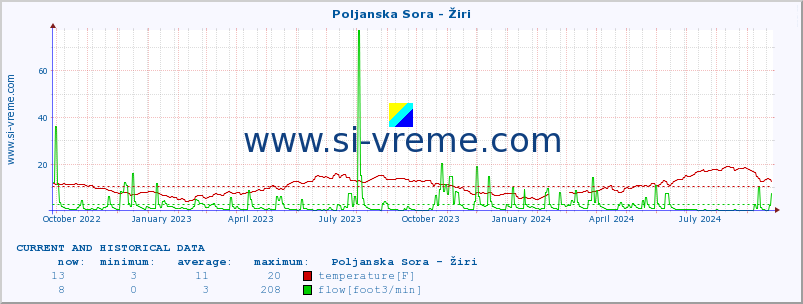  :: Poljanska Sora - Žiri :: temperature | flow | height :: last two years / one day.