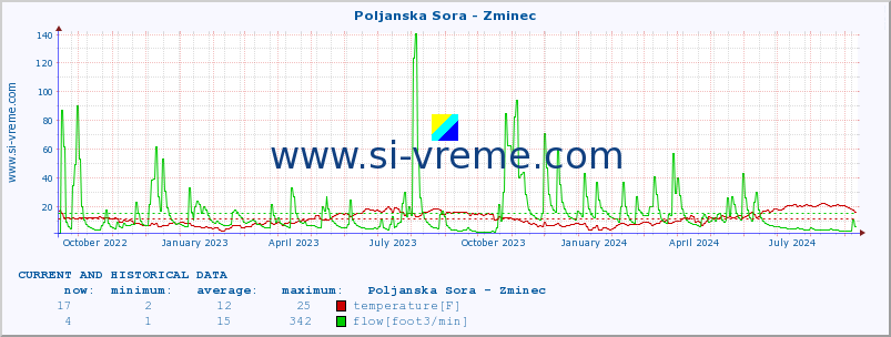  :: Poljanska Sora - Zminec :: temperature | flow | height :: last two years / one day.