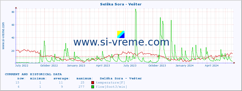  :: Selška Sora - Vešter :: temperature | flow | height :: last two years / one day.