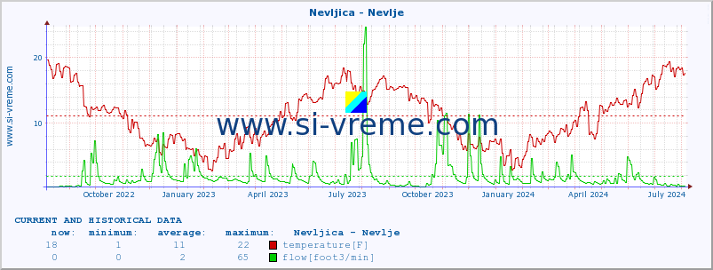  :: Nevljica - Nevlje :: temperature | flow | height :: last two years / one day.