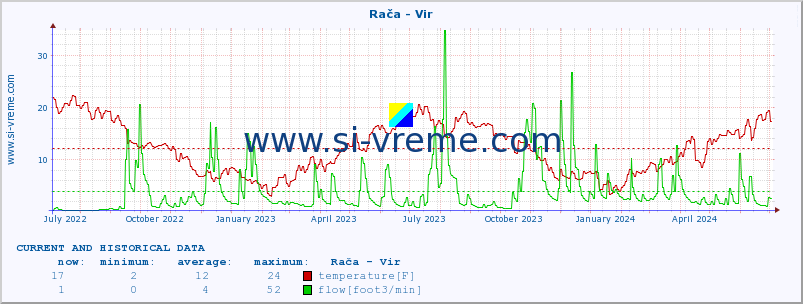  :: Rača - Vir :: temperature | flow | height :: last two years / one day.