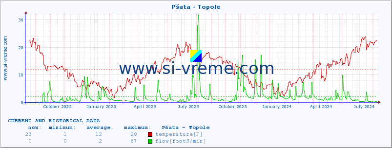  :: Pšata - Topole :: temperature | flow | height :: last two years / one day.