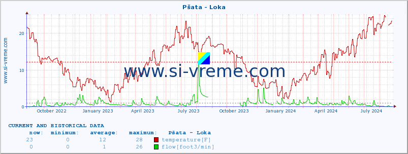  :: Pšata - Loka :: temperature | flow | height :: last two years / one day.