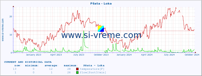  :: Pšata - Loka :: temperature | flow | height :: last two years / one day.