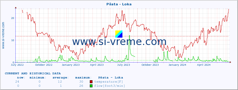  :: Pšata - Loka :: temperature | flow | height :: last two years / one day.
