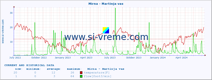  :: Mirna - Martinja vas :: temperature | flow | height :: last two years / one day.