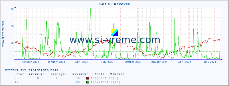  :: Sotla - Rakovec :: temperature | flow | height :: last two years / one day.