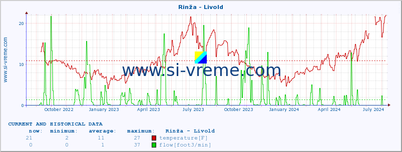  :: Rinža - Livold :: temperature | flow | height :: last two years / one day.