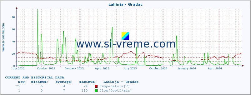  :: Lahinja - Gradac :: temperature | flow | height :: last two years / one day.