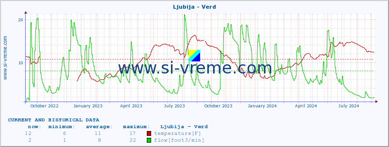  :: Ljubija - Verd :: temperature | flow | height :: last two years / one day.