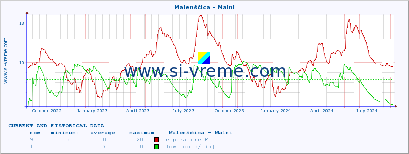  :: Malenščica - Malni :: temperature | flow | height :: last two years / one day.