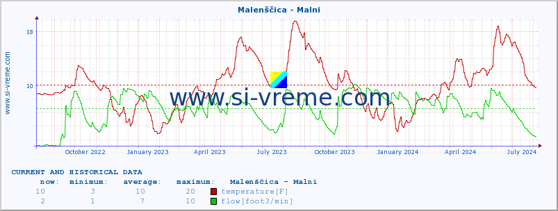  :: Malenščica - Malni :: temperature | flow | height :: last two years / one day.