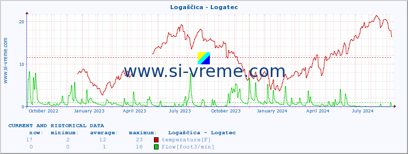  :: Logaščica - Logatec :: temperature | flow | height :: last two years / one day.