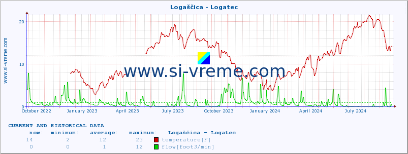  :: Logaščica - Logatec :: temperature | flow | height :: last two years / one day.