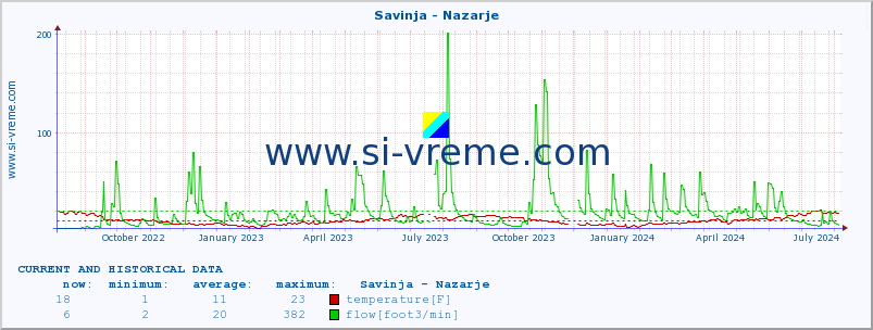  :: Savinja - Nazarje :: temperature | flow | height :: last two years / one day.