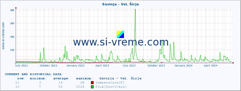  :: Savinja - Vel. Širje :: temperature | flow | height :: last two years / one day.