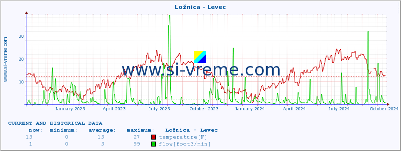  :: Ložnica - Levec :: temperature | flow | height :: last two years / one day.