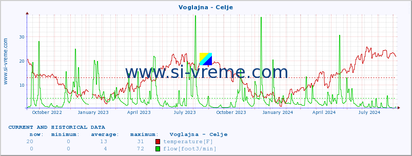  :: Voglajna - Celje :: temperature | flow | height :: last two years / one day.