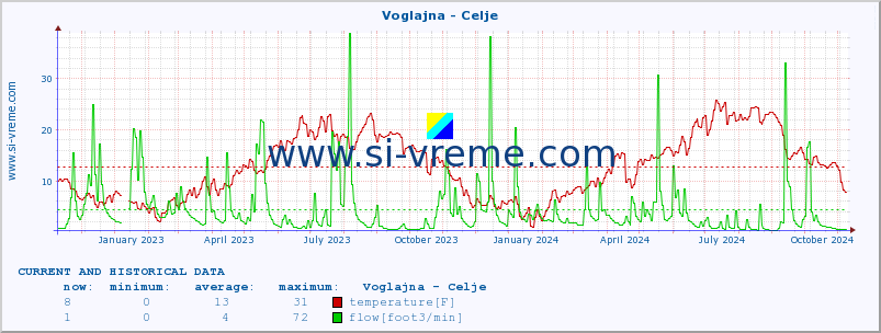  :: Voglajna - Celje :: temperature | flow | height :: last two years / one day.