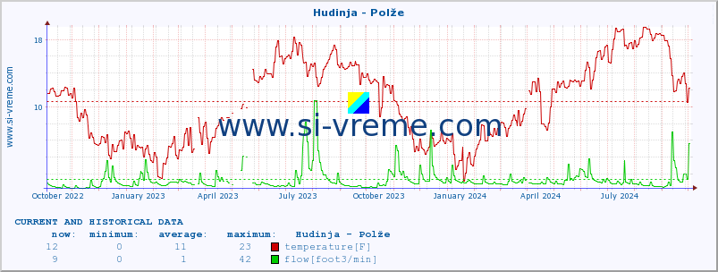  :: Hudinja - Polže :: temperature | flow | height :: last two years / one day.