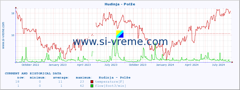  :: Hudinja - Polže :: temperature | flow | height :: last two years / one day.