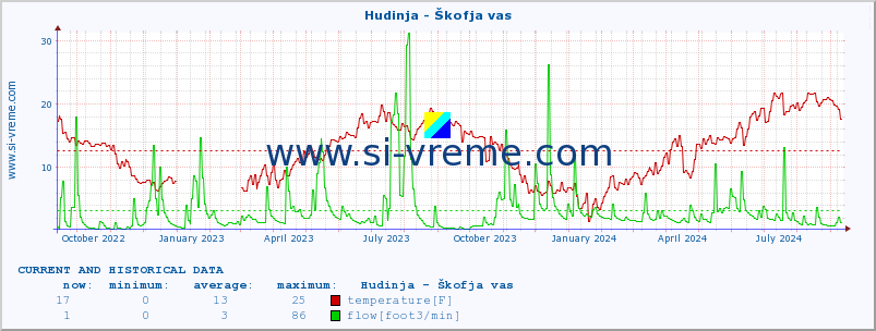  :: Hudinja - Škofja vas :: temperature | flow | height :: last two years / one day.